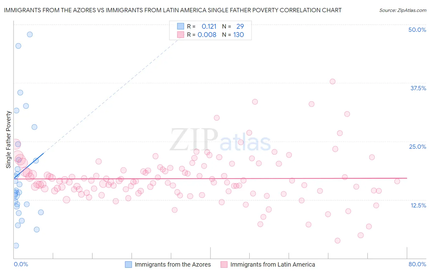 Immigrants from the Azores vs Immigrants from Latin America Single Father Poverty
