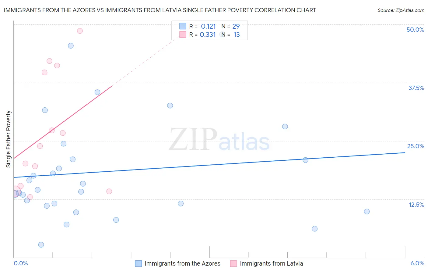 Immigrants from the Azores vs Immigrants from Latvia Single Father Poverty