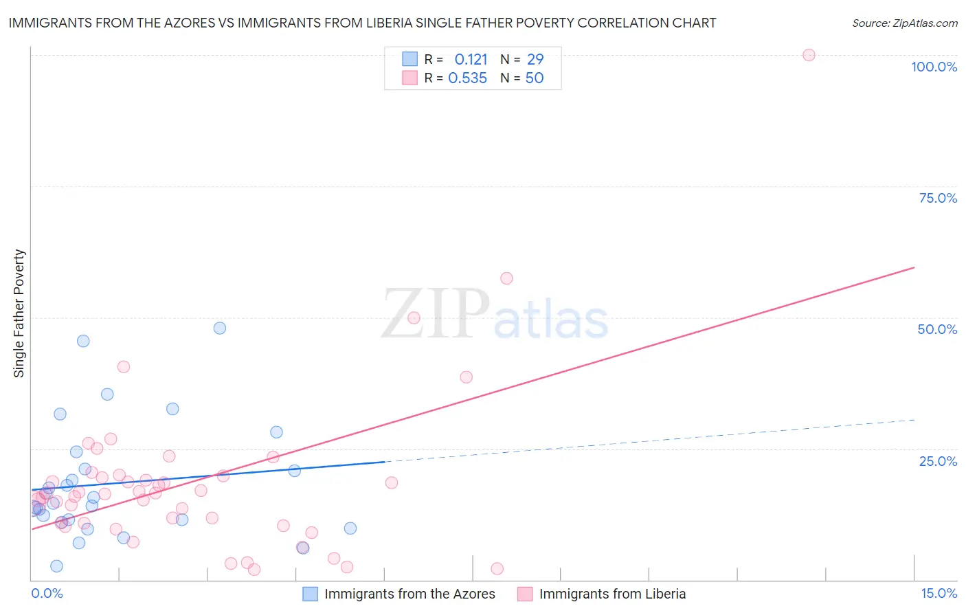 Immigrants from the Azores vs Immigrants from Liberia Single Father Poverty