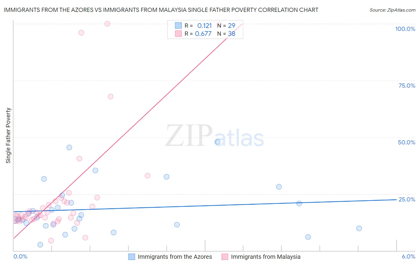 Immigrants from the Azores vs Immigrants from Malaysia Single Father Poverty