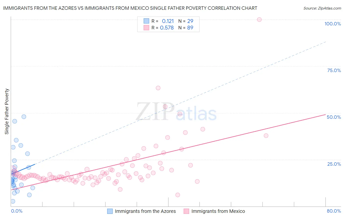 Immigrants from the Azores vs Immigrants from Mexico Single Father Poverty