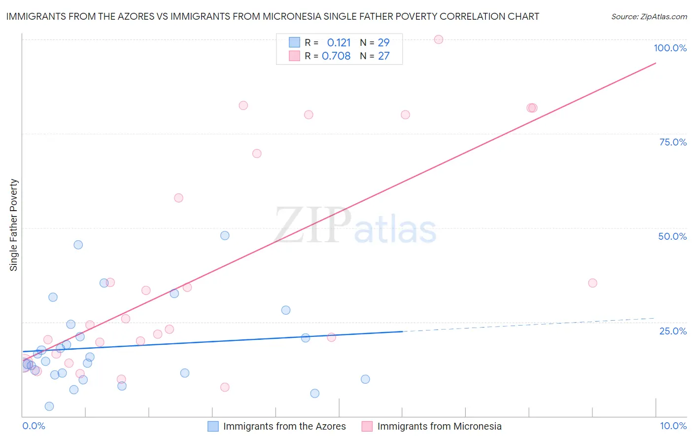 Immigrants from the Azores vs Immigrants from Micronesia Single Father Poverty