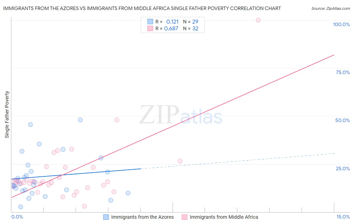 Immigrants from the Azores vs Immigrants from Middle Africa Single Father Poverty
