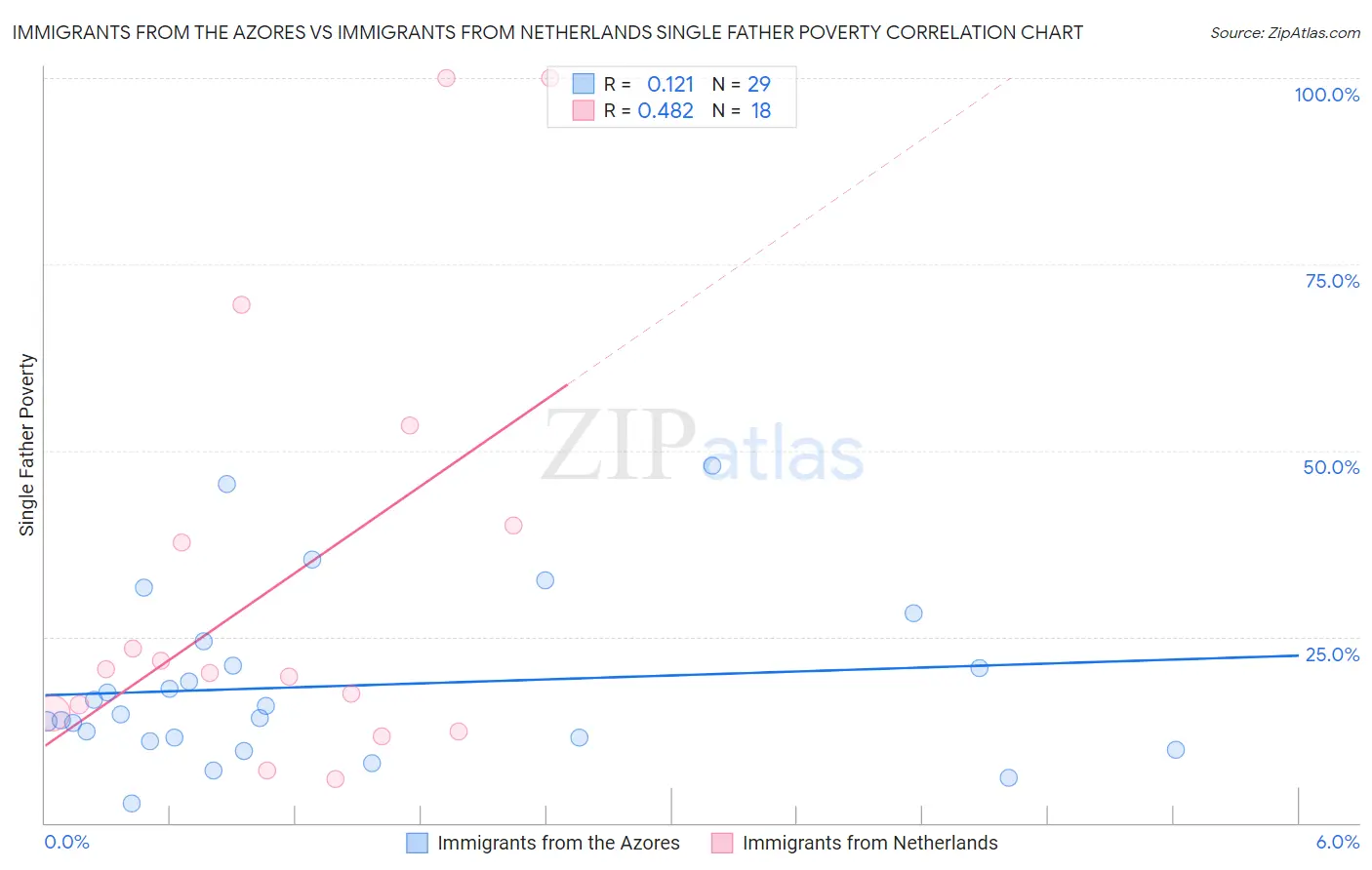 Immigrants from the Azores vs Immigrants from Netherlands Single Father Poverty