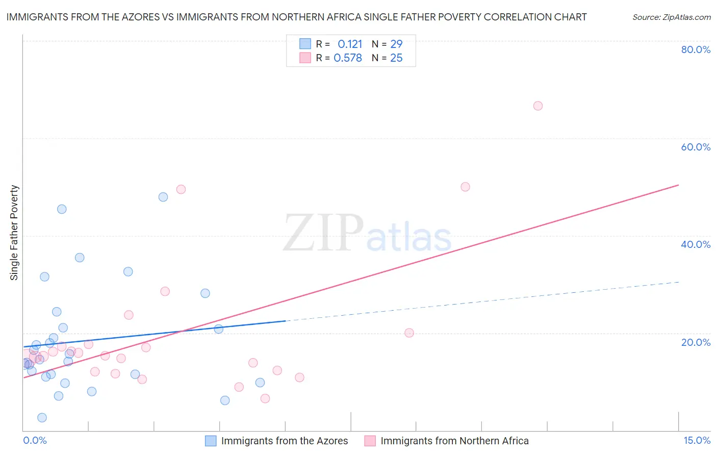 Immigrants from the Azores vs Immigrants from Northern Africa Single Father Poverty