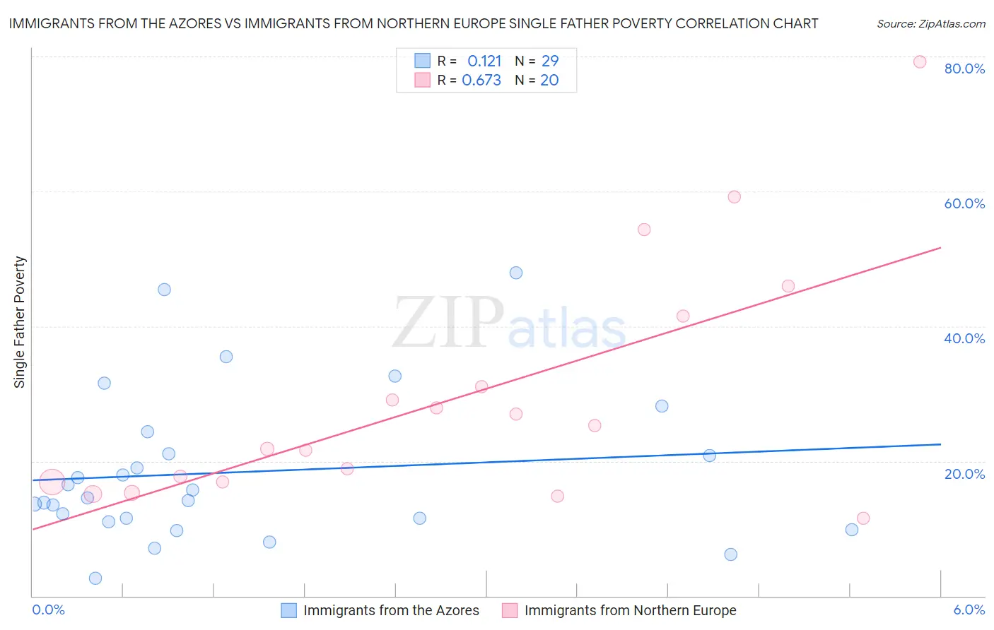 Immigrants from the Azores vs Immigrants from Northern Europe Single Father Poverty