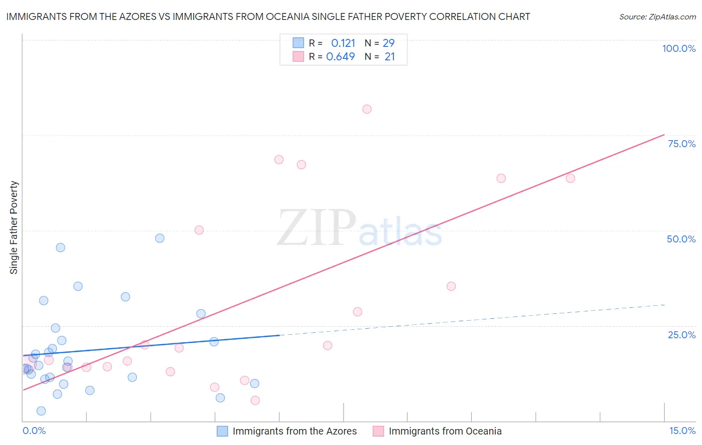 Immigrants from the Azores vs Immigrants from Oceania Single Father Poverty