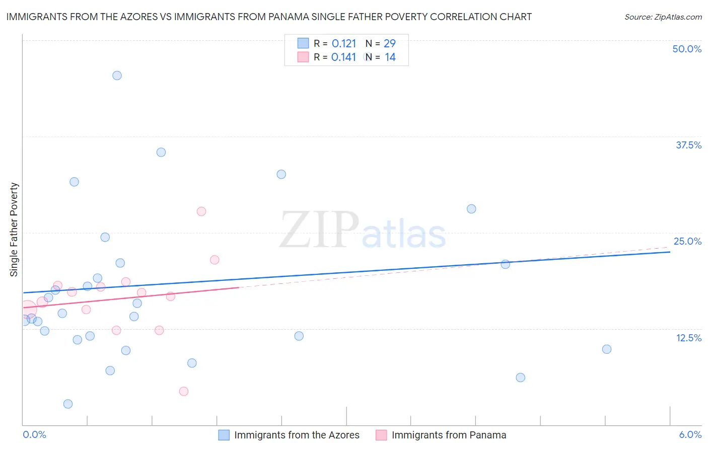 Immigrants from the Azores vs Immigrants from Panama Single Father Poverty