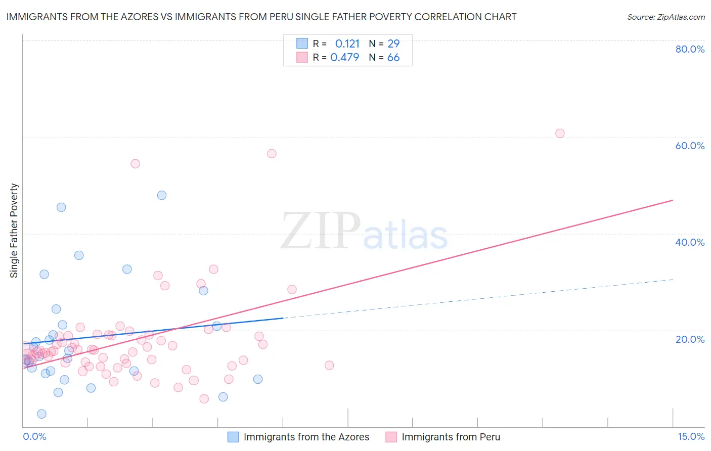 Immigrants from the Azores vs Immigrants from Peru Single Father Poverty