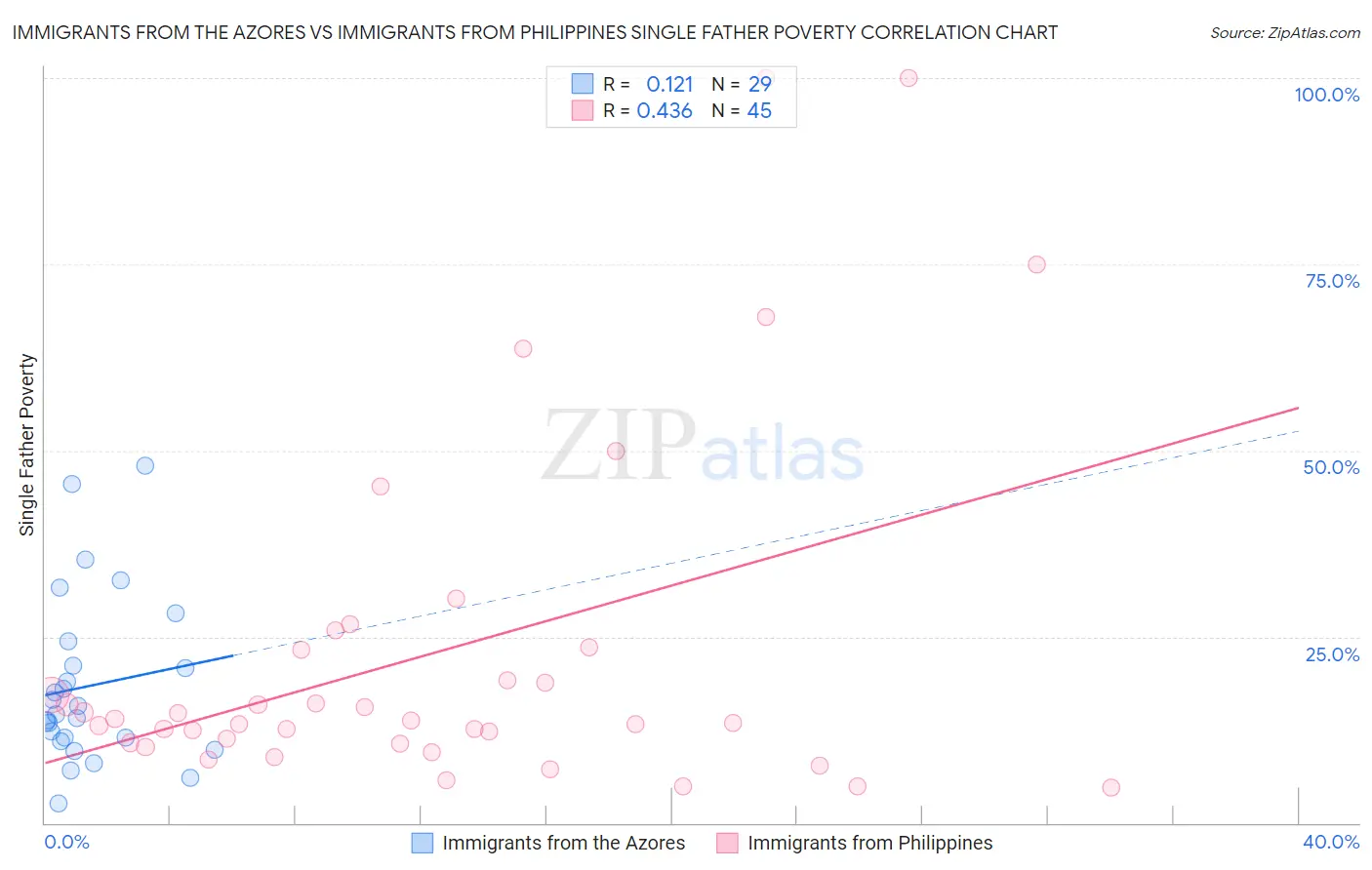 Immigrants from the Azores vs Immigrants from Philippines Single Father Poverty