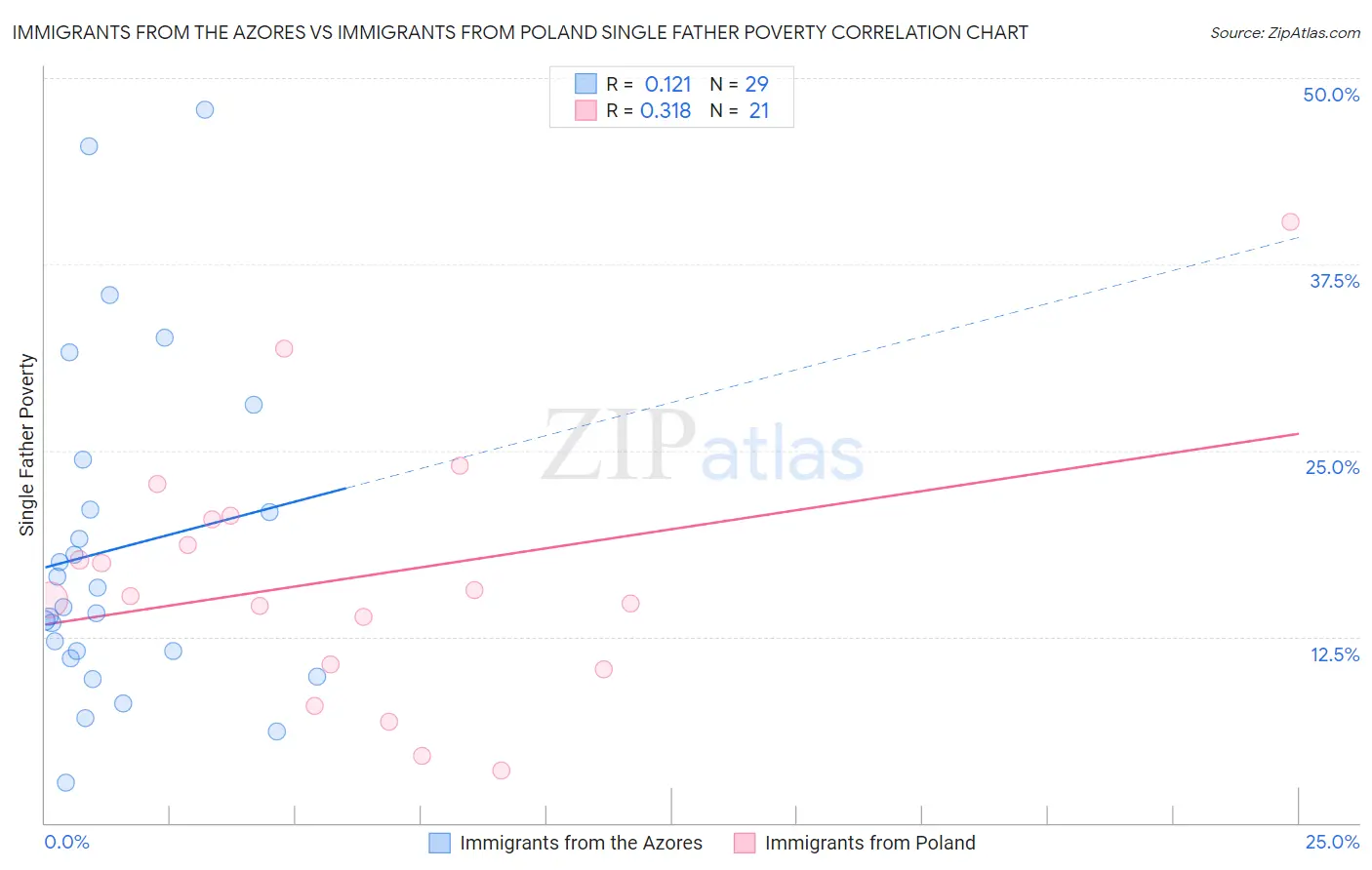 Immigrants from the Azores vs Immigrants from Poland Single Father Poverty