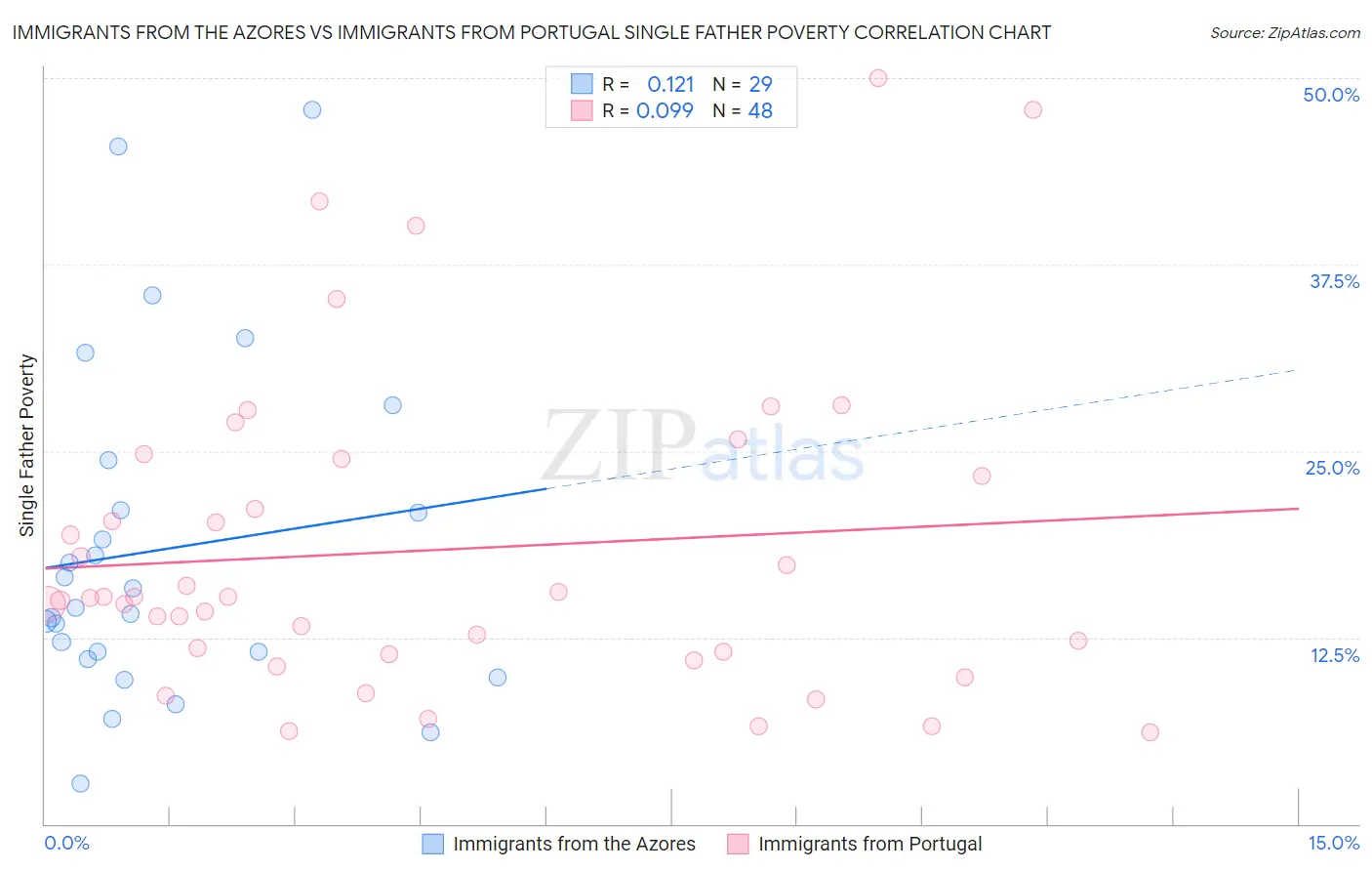 Immigrants from the Azores vs Immigrants from Portugal Single Father Poverty