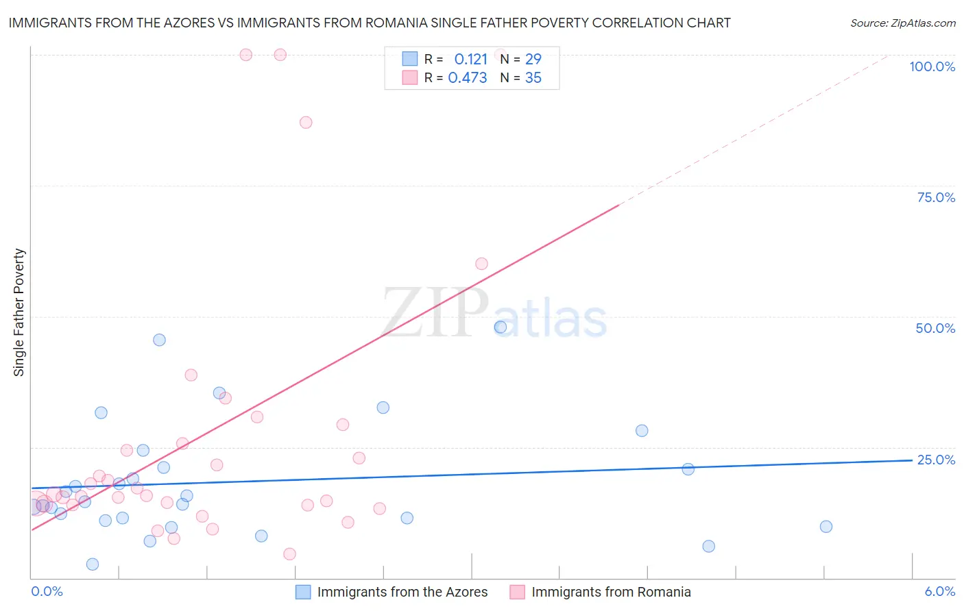 Immigrants from the Azores vs Immigrants from Romania Single Father Poverty