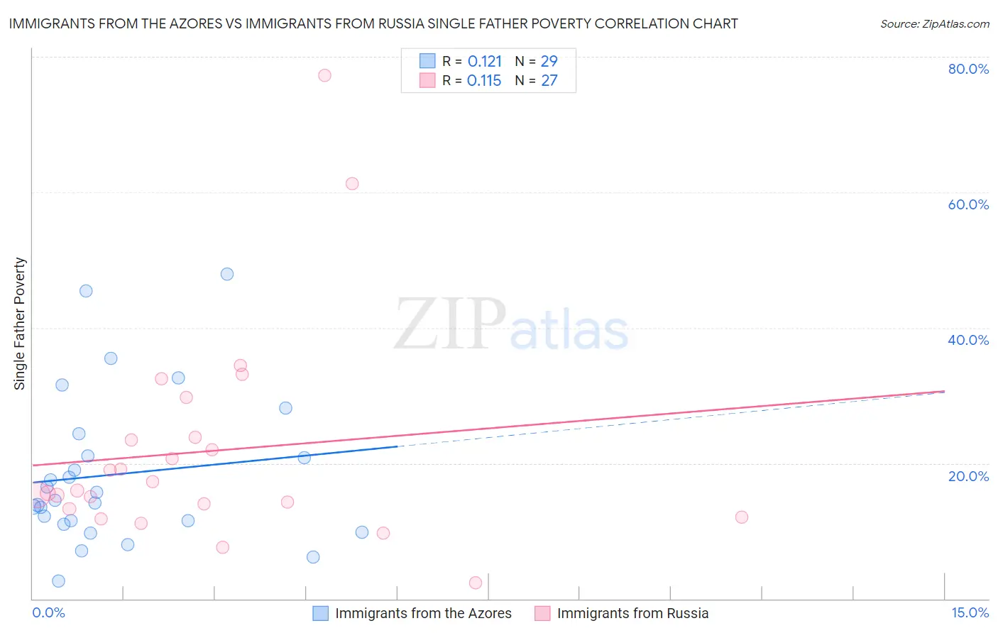 Immigrants from the Azores vs Immigrants from Russia Single Father Poverty