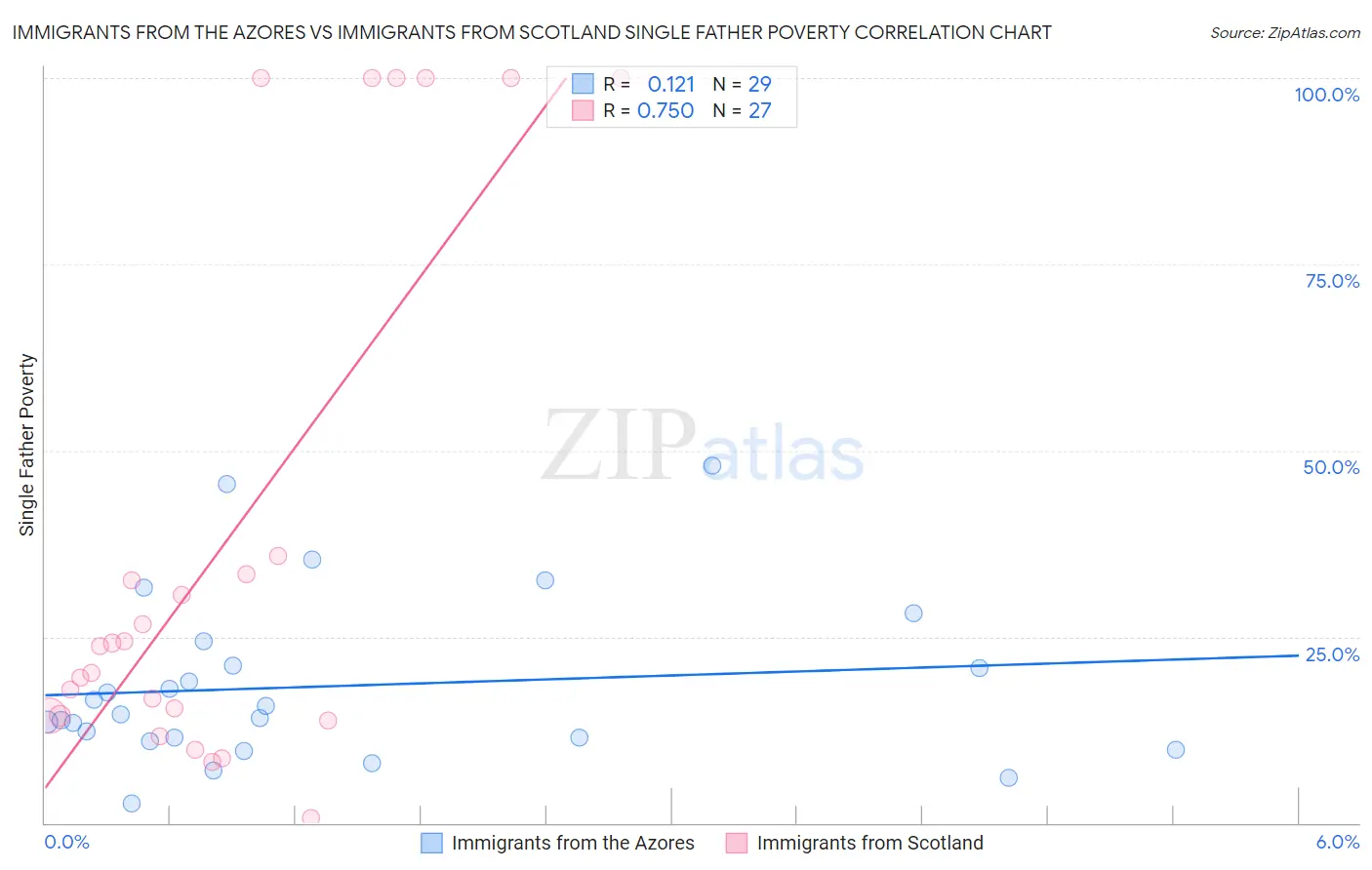Immigrants from the Azores vs Immigrants from Scotland Single Father Poverty