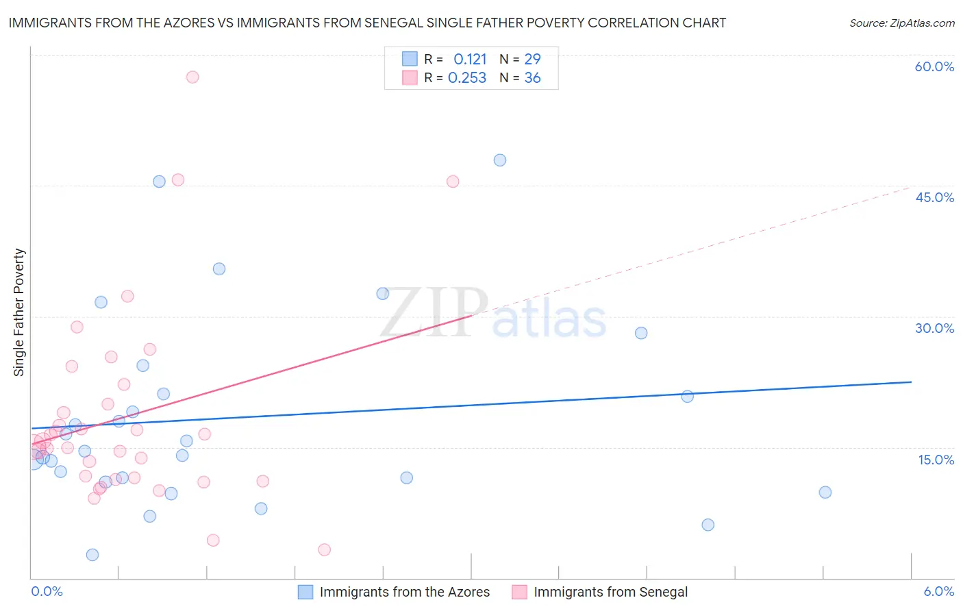 Immigrants from the Azores vs Immigrants from Senegal Single Father Poverty