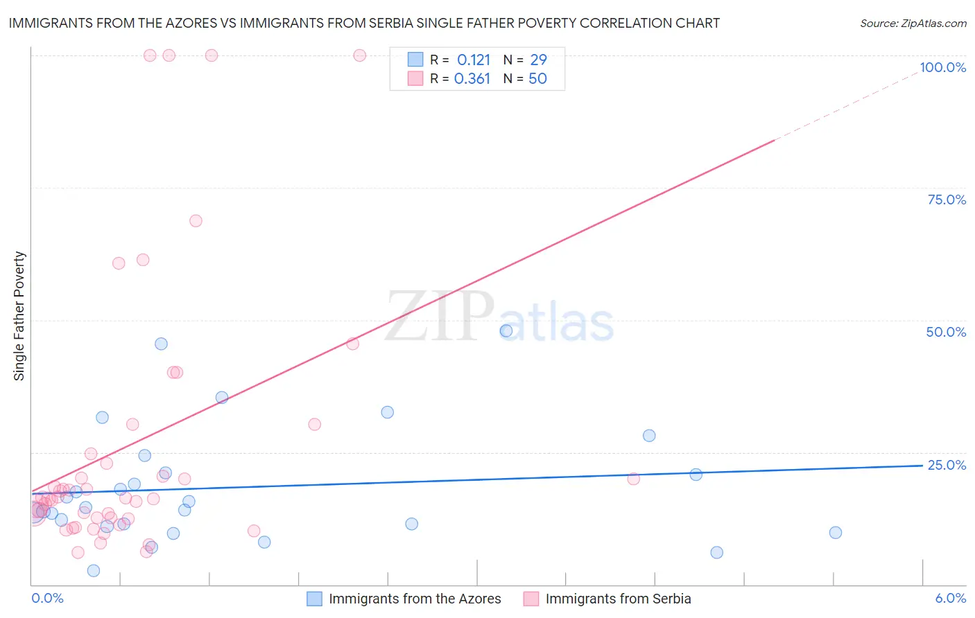 Immigrants from the Azores vs Immigrants from Serbia Single Father Poverty