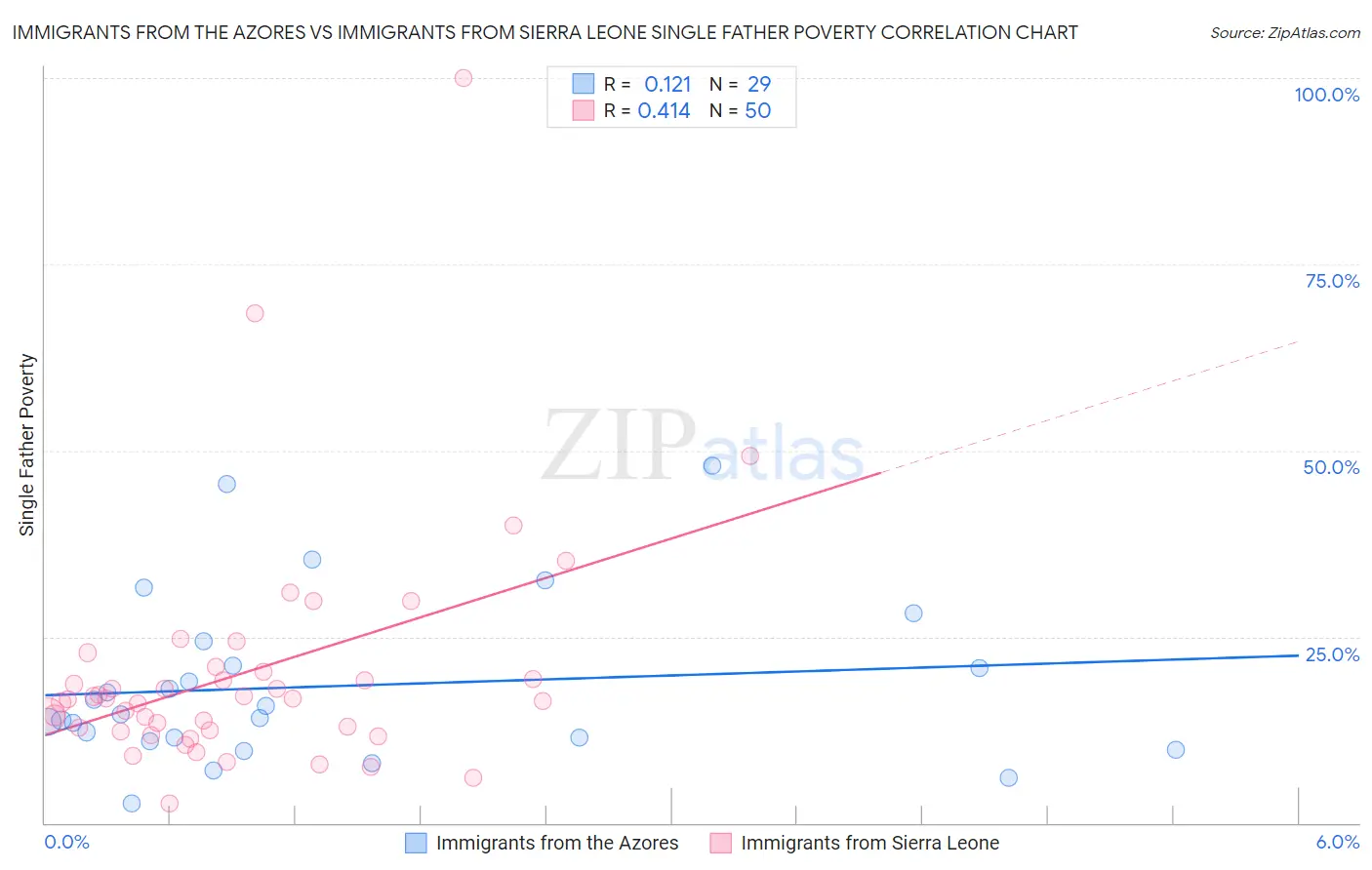 Immigrants from the Azores vs Immigrants from Sierra Leone Single Father Poverty