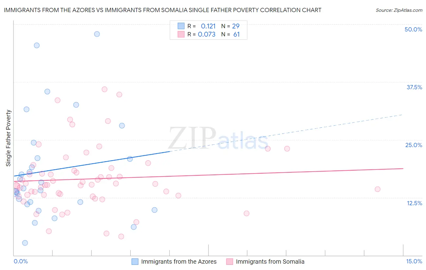 Immigrants from the Azores vs Immigrants from Somalia Single Father Poverty