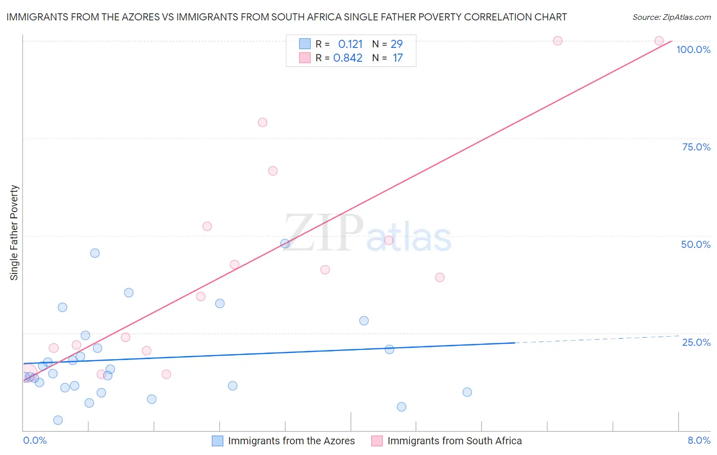 Immigrants from the Azores vs Immigrants from South Africa Single Father Poverty