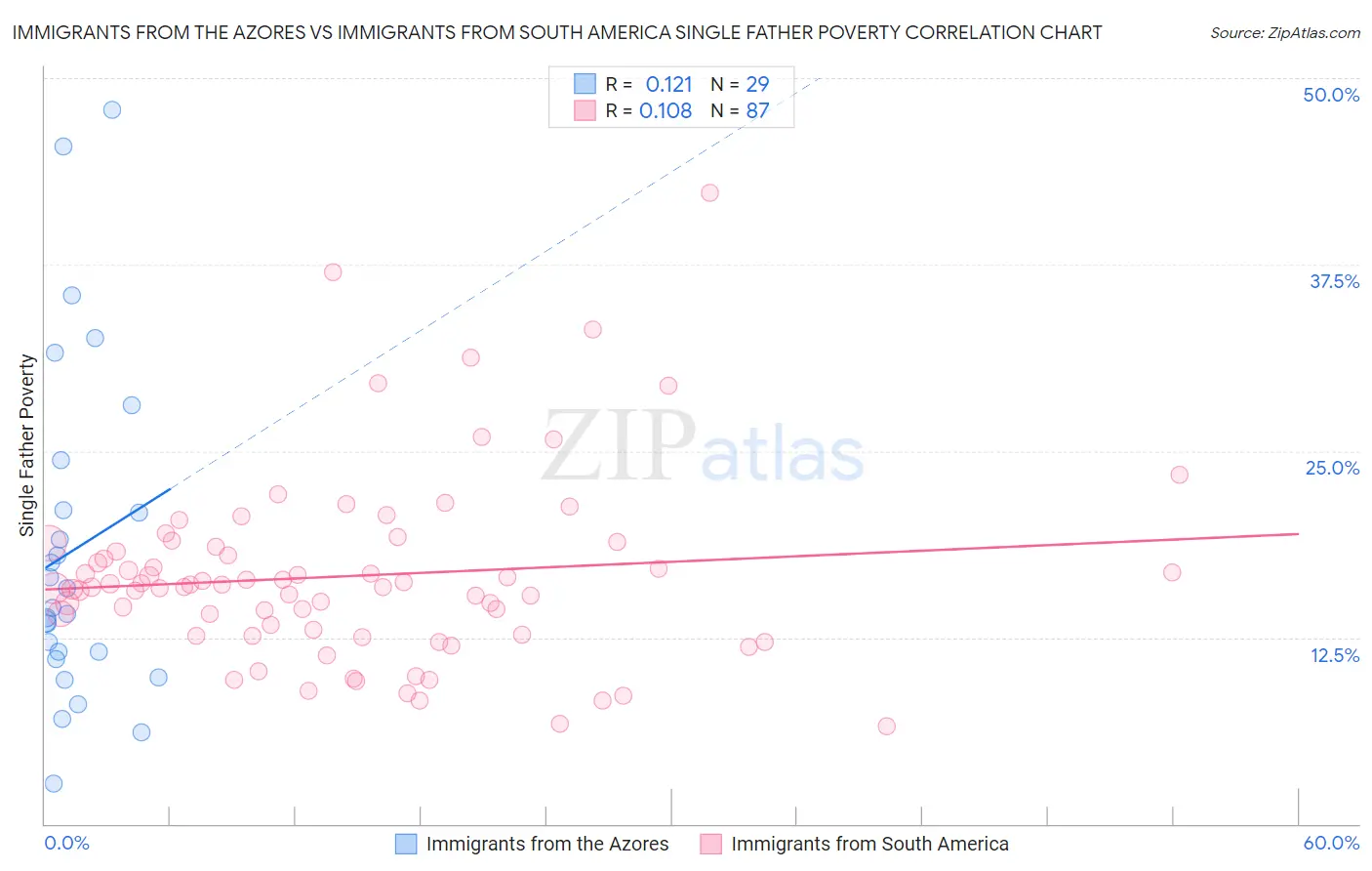 Immigrants from the Azores vs Immigrants from South America Single Father Poverty