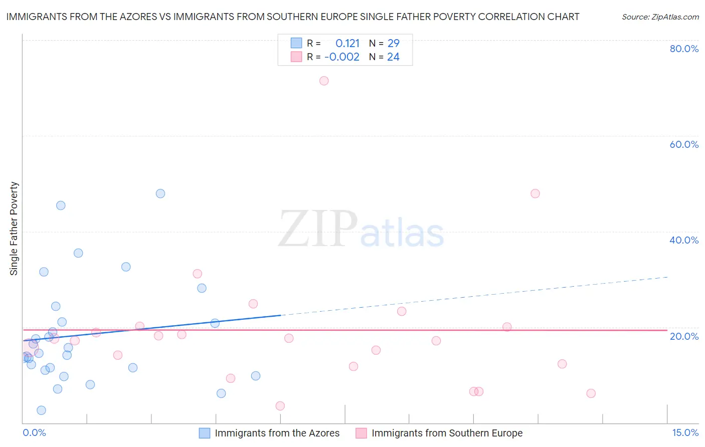 Immigrants from the Azores vs Immigrants from Southern Europe Single Father Poverty