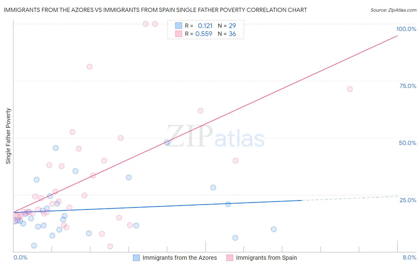 Immigrants from the Azores vs Immigrants from Spain Single Father Poverty