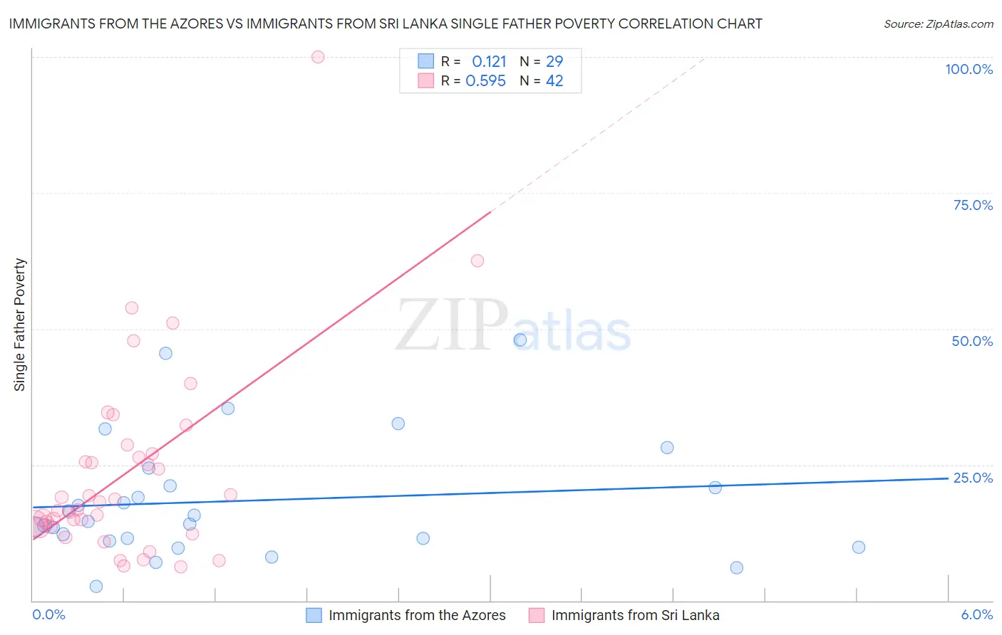 Immigrants from the Azores vs Immigrants from Sri Lanka Single Father Poverty