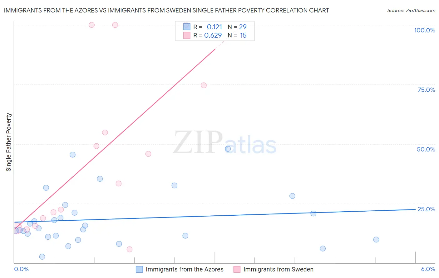 Immigrants from the Azores vs Immigrants from Sweden Single Father Poverty