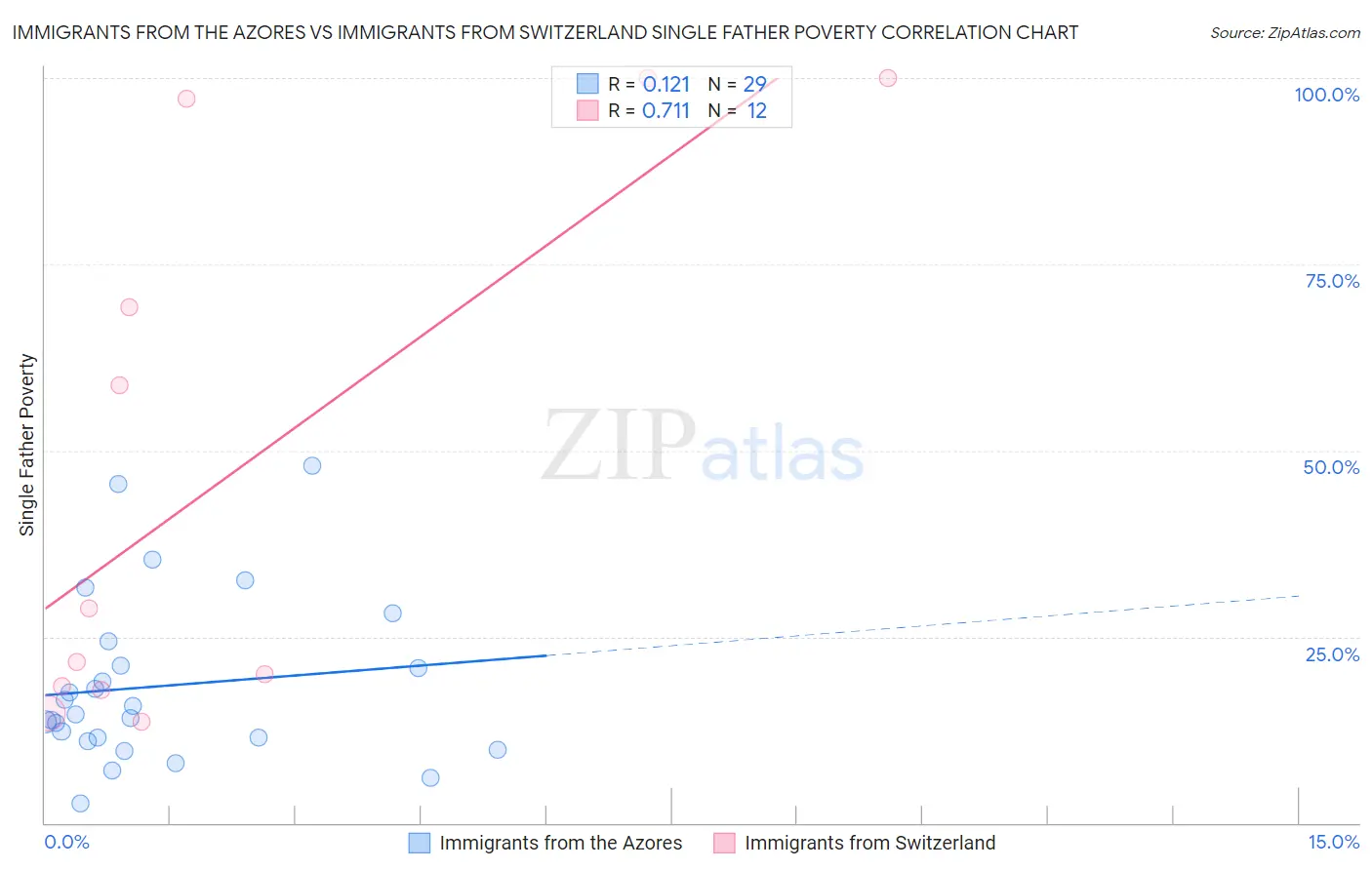 Immigrants from the Azores vs Immigrants from Switzerland Single Father Poverty