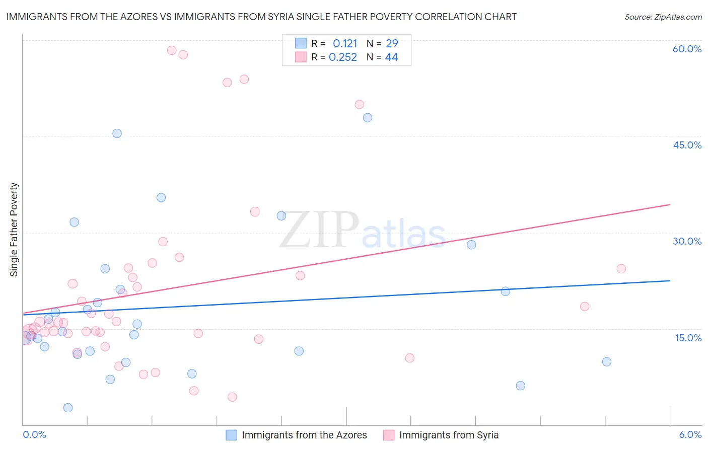 Immigrants from the Azores vs Immigrants from Syria Single Father Poverty