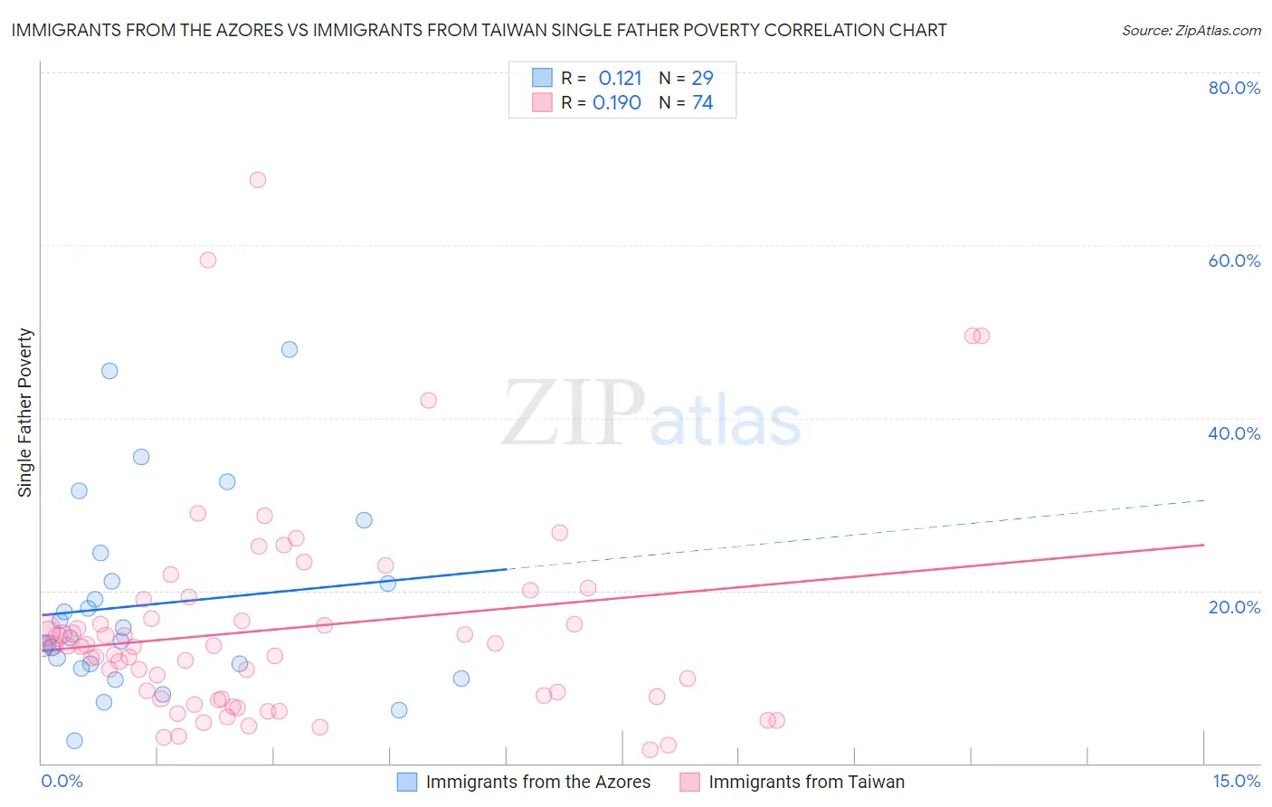 Immigrants from the Azores vs Immigrants from Taiwan Single Father Poverty