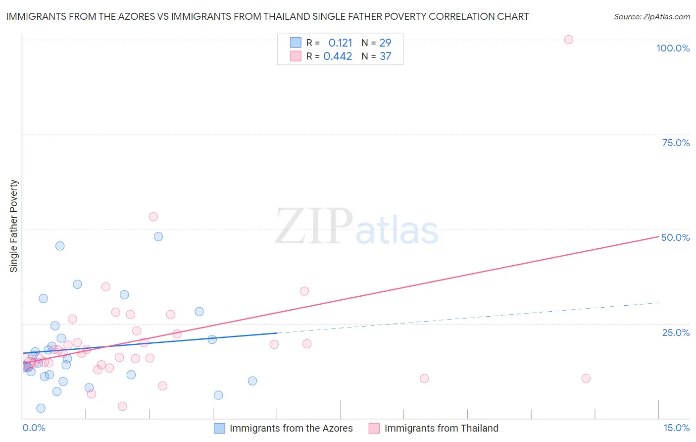 Immigrants from the Azores vs Immigrants from Thailand Single Father Poverty