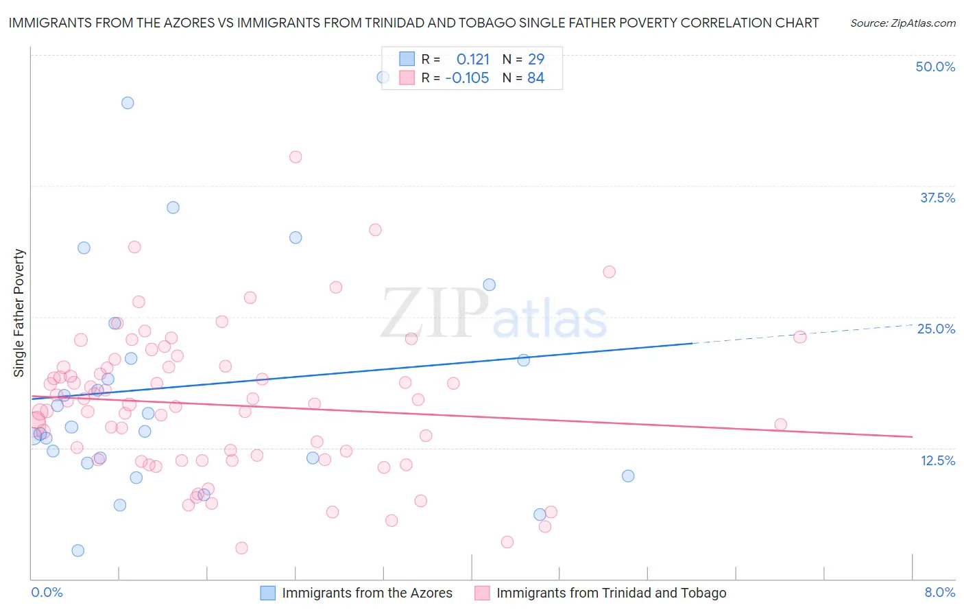 Immigrants from the Azores vs Immigrants from Trinidad and Tobago Single Father Poverty