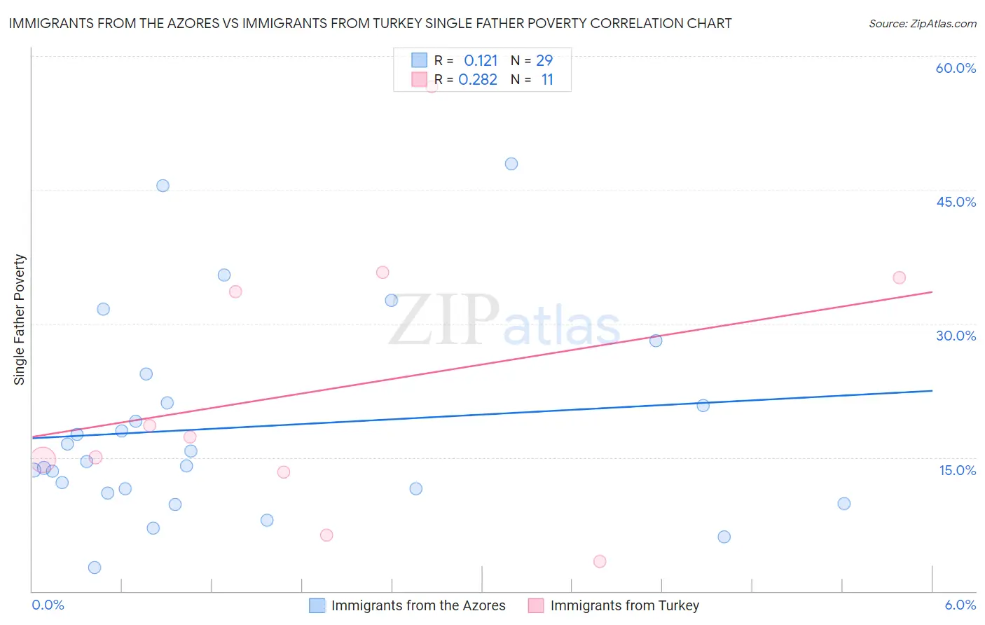 Immigrants from the Azores vs Immigrants from Turkey Single Father Poverty