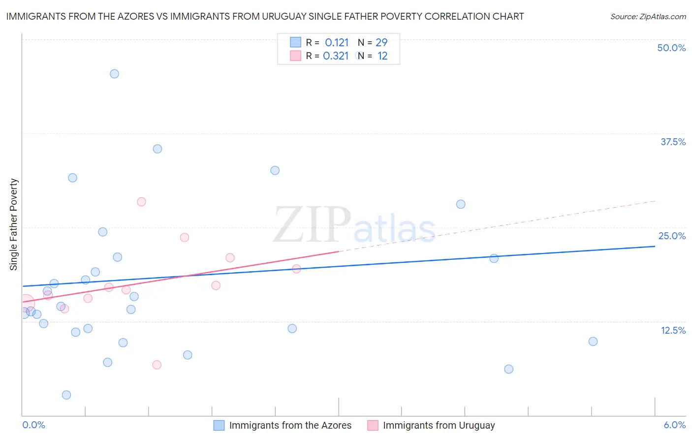 Immigrants from the Azores vs Immigrants from Uruguay Single Father Poverty