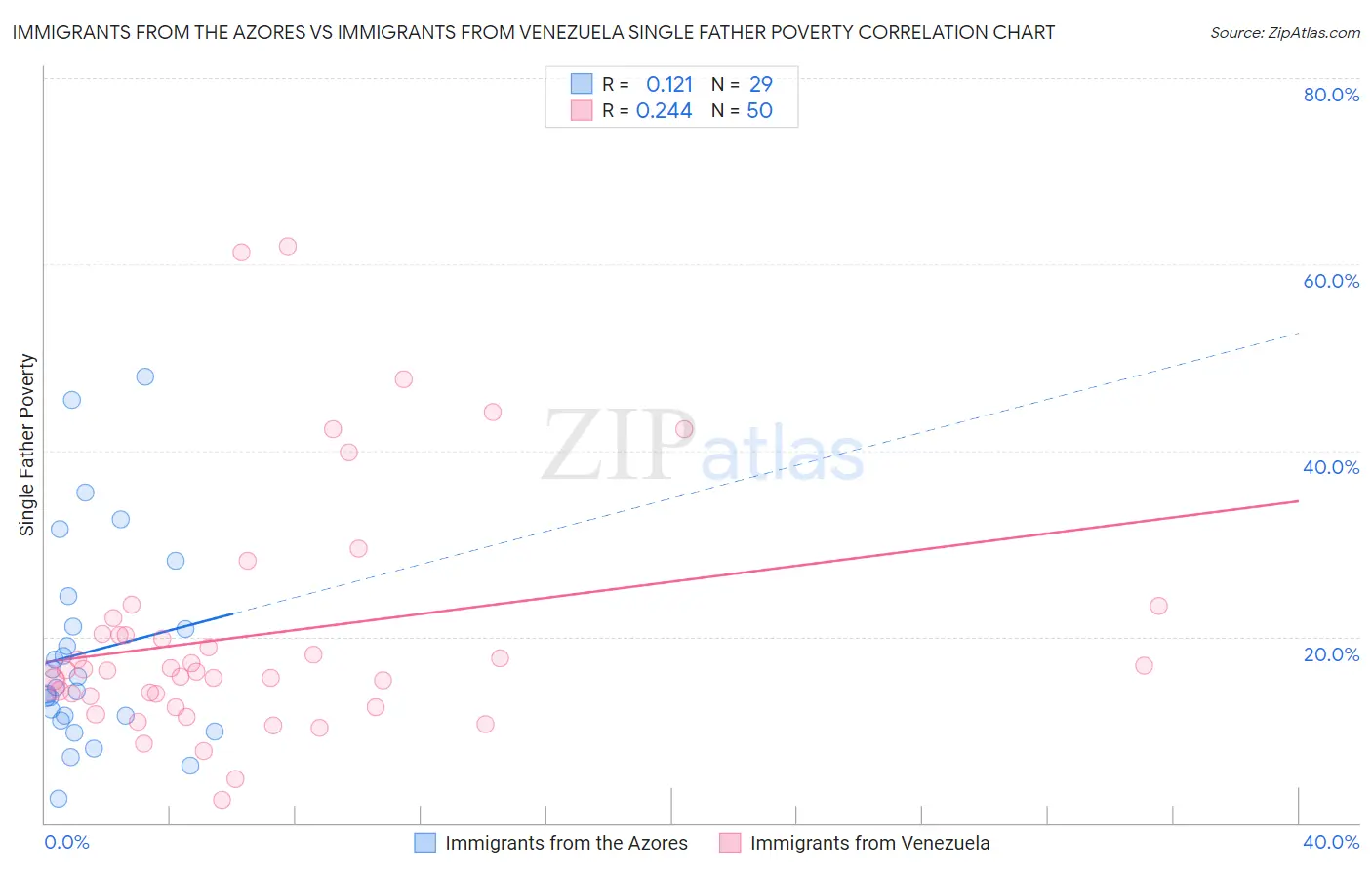 Immigrants from the Azores vs Immigrants from Venezuela Single Father Poverty