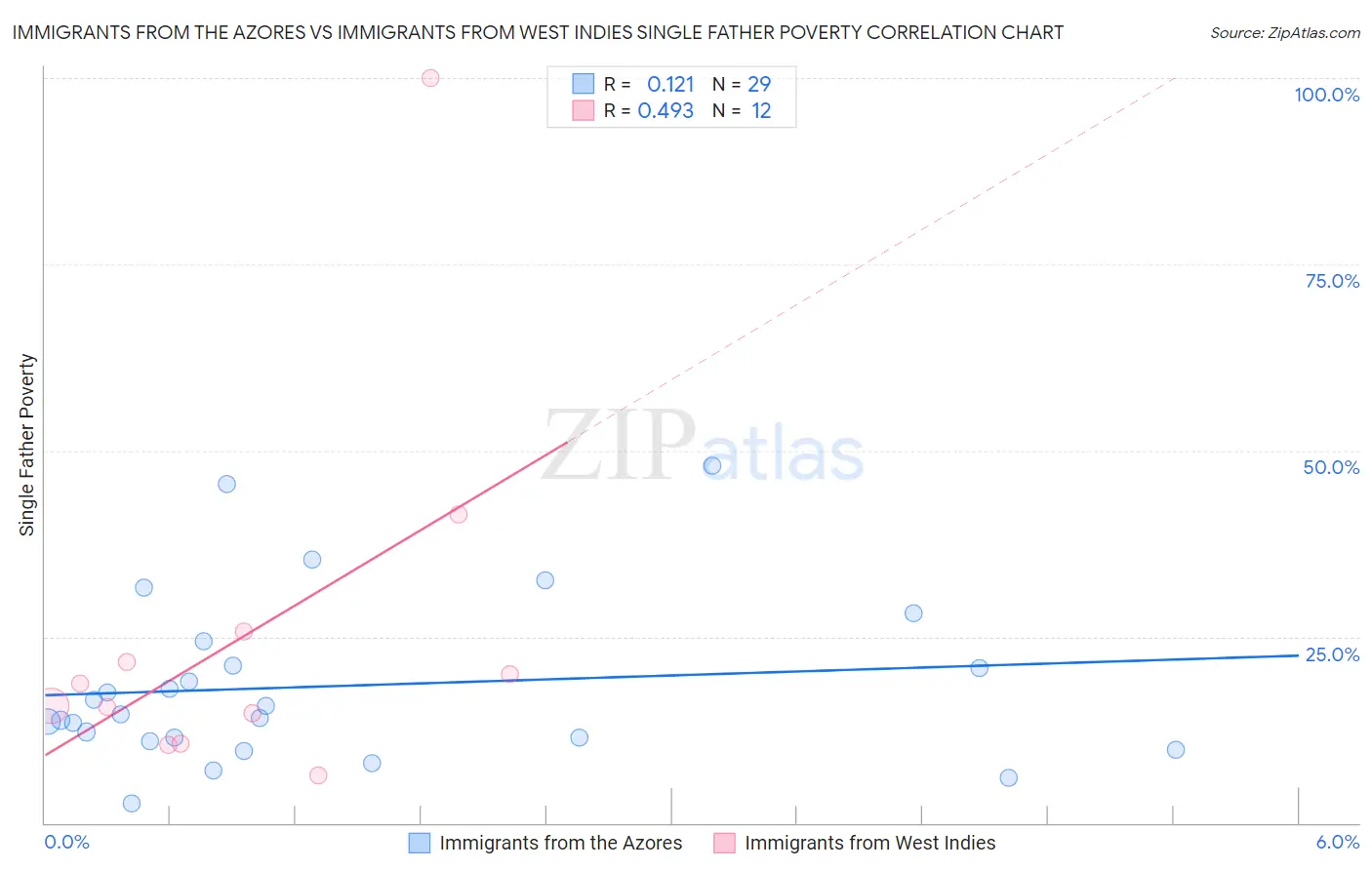 Immigrants from the Azores vs Immigrants from West Indies Single Father Poverty