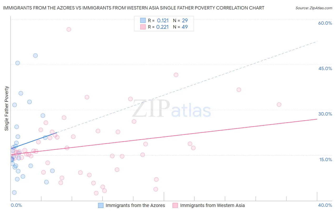 Immigrants from the Azores vs Immigrants from Western Asia Single Father Poverty