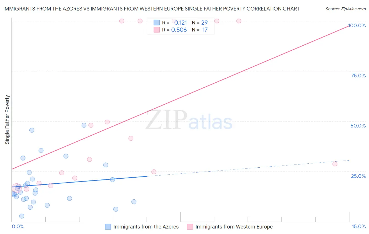 Immigrants from the Azores vs Immigrants from Western Europe Single Father Poverty