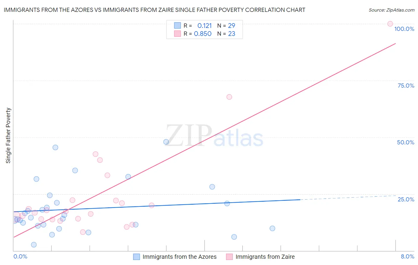 Immigrants from the Azores vs Immigrants from Zaire Single Father Poverty