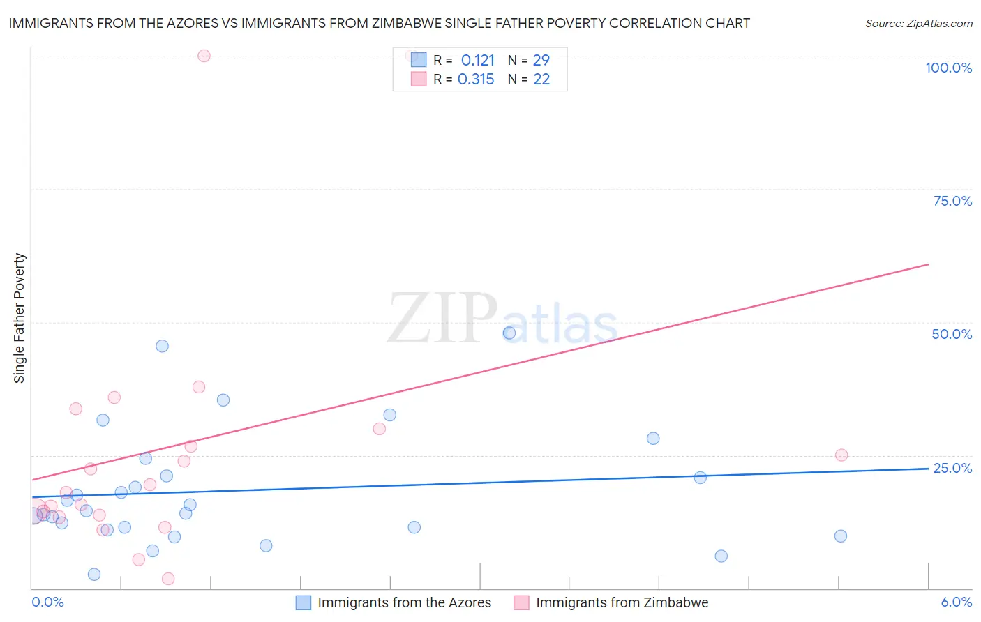 Immigrants from the Azores vs Immigrants from Zimbabwe Single Father Poverty