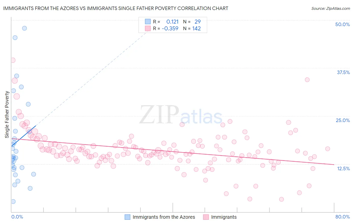 Immigrants from the Azores vs Immigrants Single Father Poverty