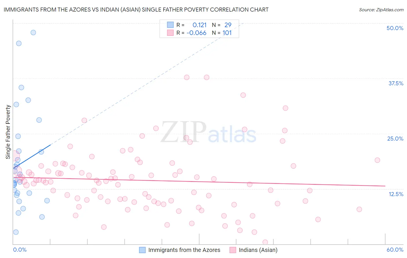 Immigrants from the Azores vs Indian (Asian) Single Father Poverty