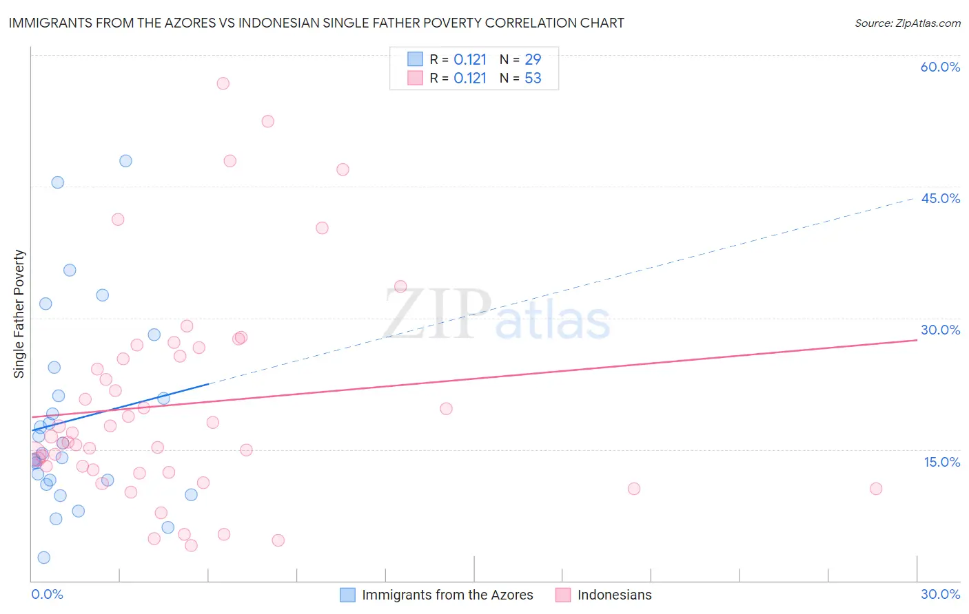 Immigrants from the Azores vs Indonesian Single Father Poverty