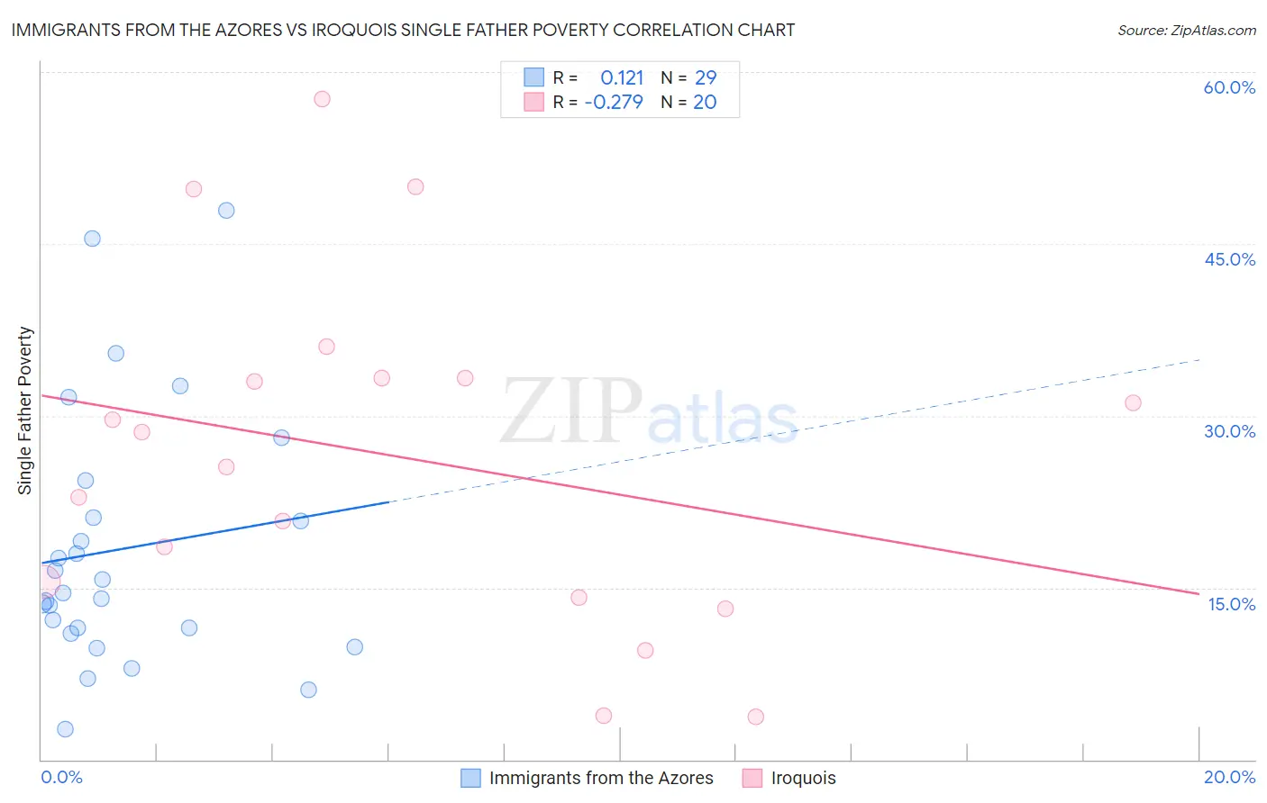 Immigrants from the Azores vs Iroquois Single Father Poverty