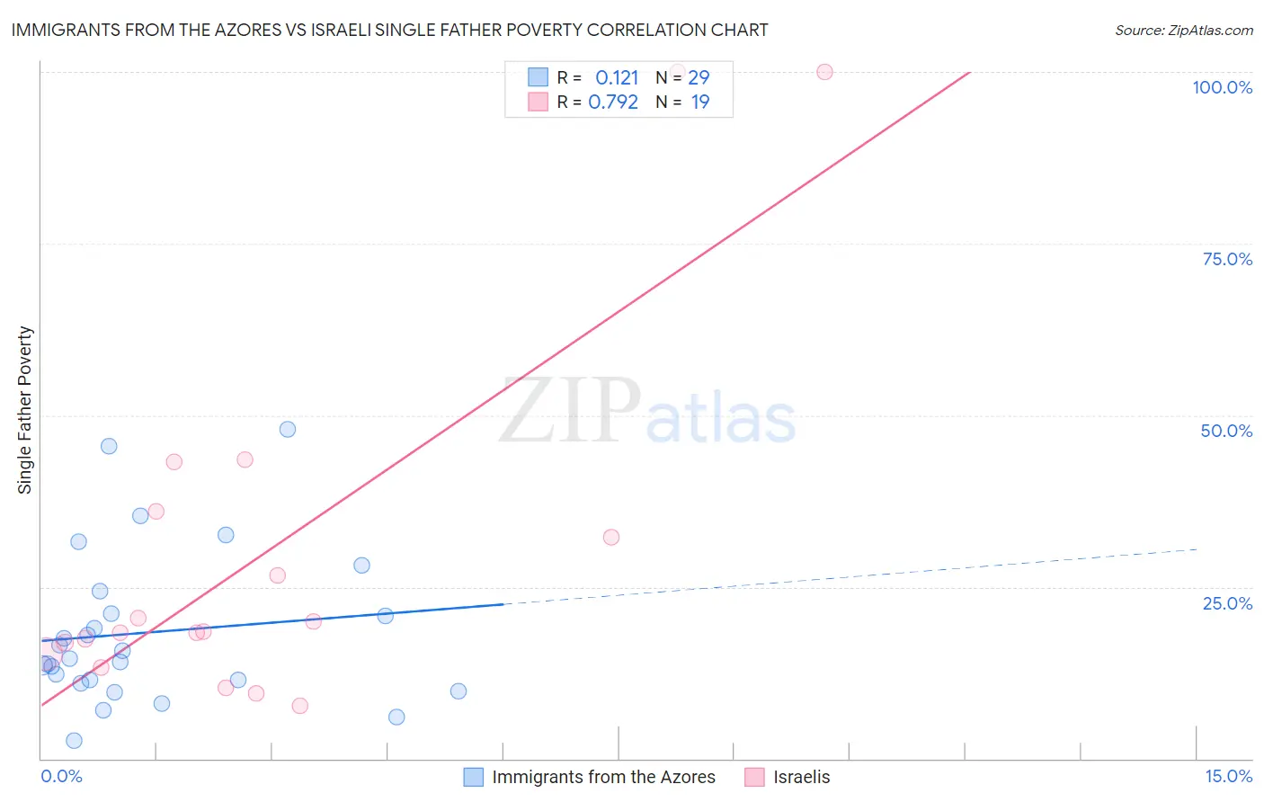 Immigrants from the Azores vs Israeli Single Father Poverty