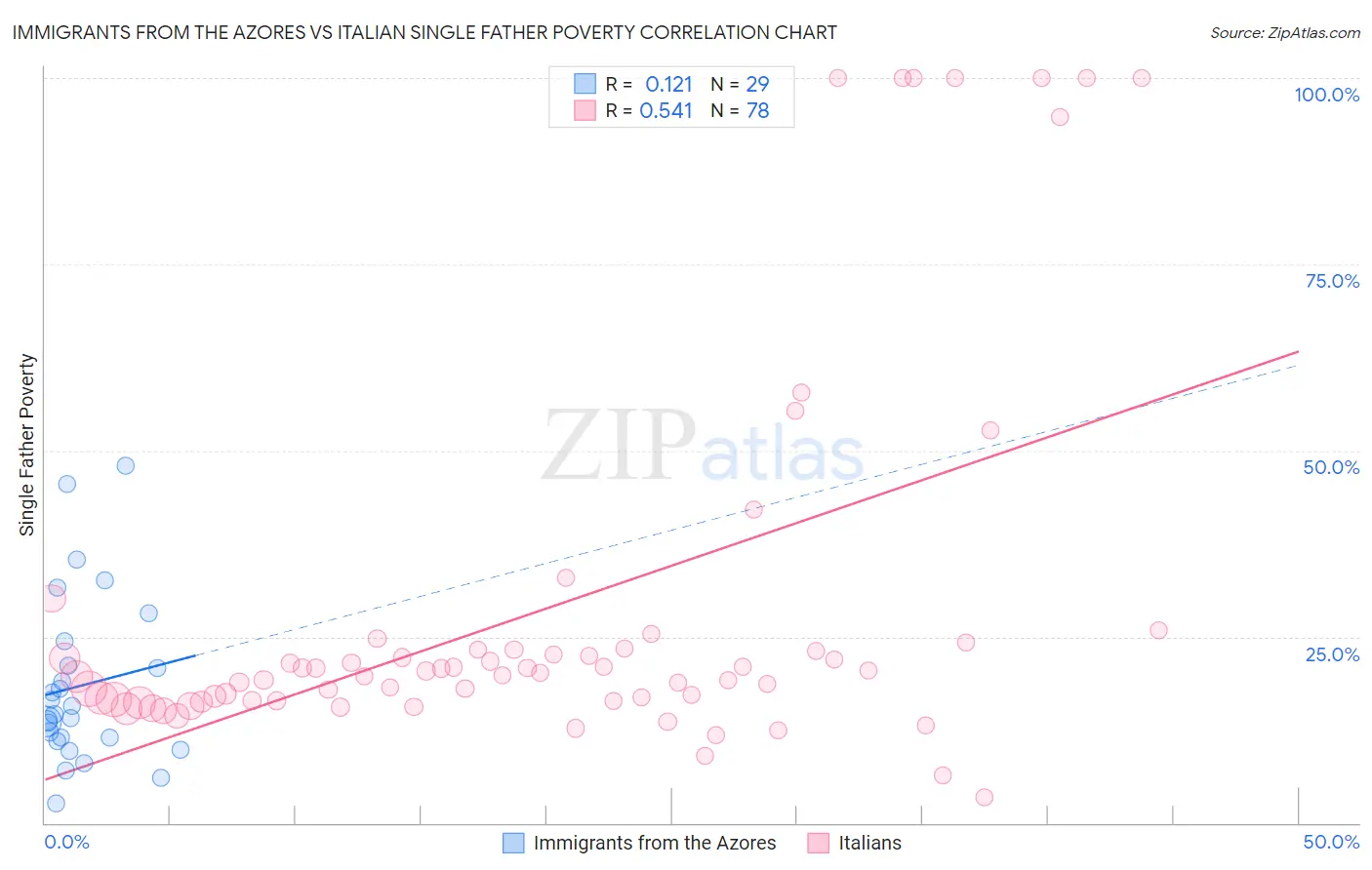 Immigrants from the Azores vs Italian Single Father Poverty