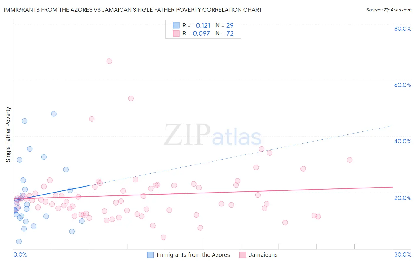 Immigrants from the Azores vs Jamaican Single Father Poverty