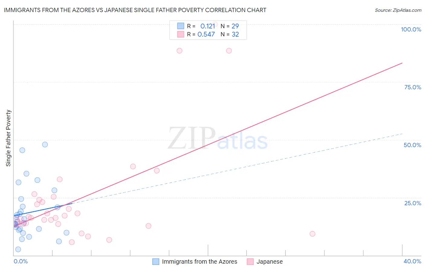 Immigrants from the Azores vs Japanese Single Father Poverty